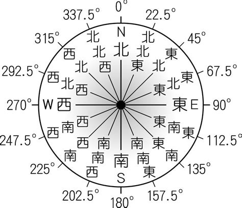 東30度北|地図で使用される角度と方位の種類